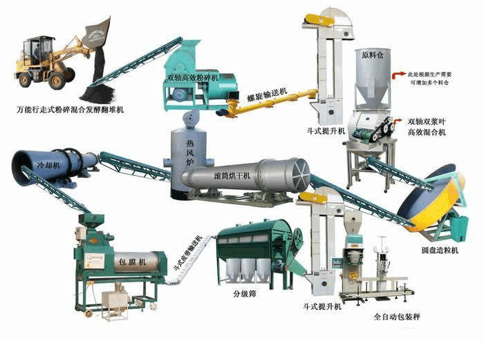 有機(jī)肥生產(chǎn)線(xiàn)設(shè)備的生產(chǎn)工藝流程是什么？