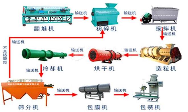 豬糞有機(jī)肥設(shè)備廠(chǎng)家如何選擇？