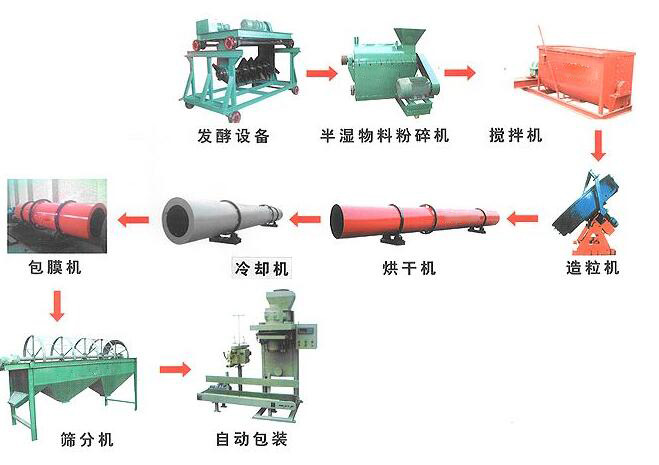 雞糞有機肥生產(chǎn)線如何處理雞糞？