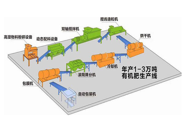 投資一套年產(chǎn)3萬(wàn)噸的復(fù)混肥生產(chǎn)線(xiàn)設(shè)備多少錢(qián)？